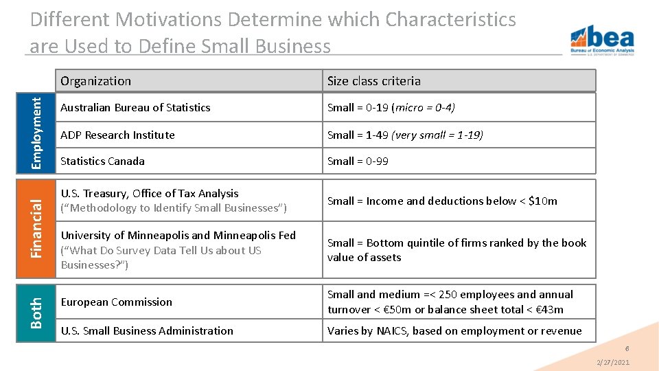 Both Financial Employment Different Motivations Determine which Characteristics are Used to Define Small Business