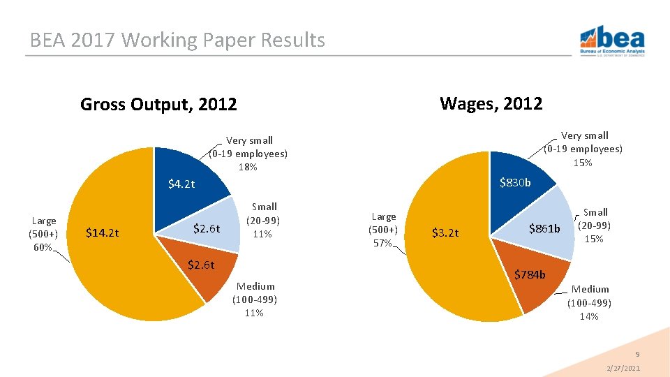 BEA 2017 Working Paper Results Wages, 2012 Gross Output, 2012 Very small (0 -19