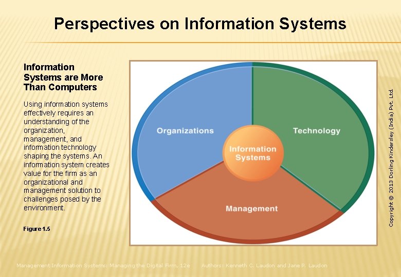 Perspectives on Information Systems Copyright © 2013 Dorling Kindersley (India) Pvt. Ltd. Information Systems