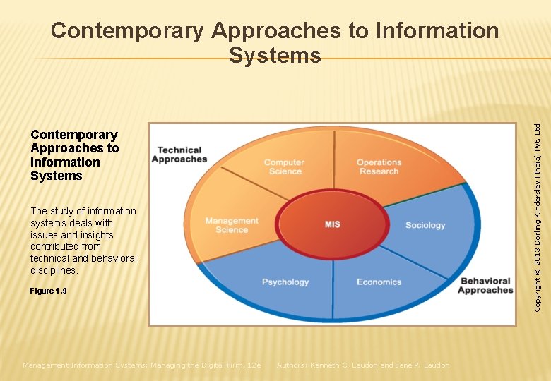 Copyright © 2013 Dorling Kindersley (India) Pvt. Ltd. Contemporary Approaches to Information Systems The