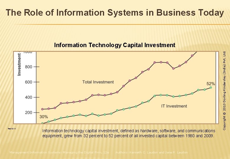 The Role of Information Systems in Business Today FIGURE 1 -1 Information technology capital