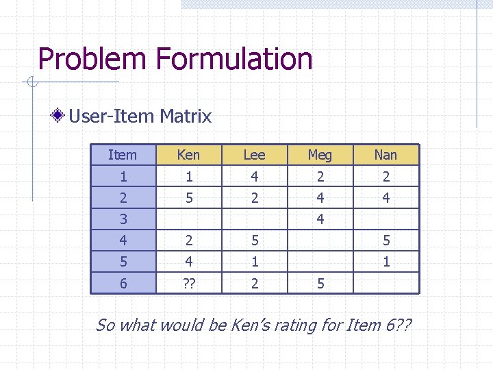 Problem Formulation User-Item Matrix Item Ken Lee Meg Nan 1 1 4 2 2
