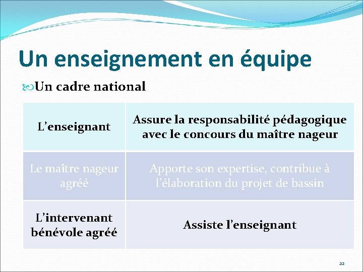 Un enseignement en équipe Un cadre national L’enseignant Assure la responsabilité pédagogique avec le