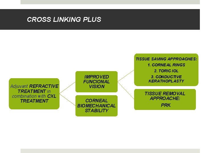 CROSS LINKING PLUS TISSUE SAVING APPROACHES: 1. CORNEAL RINGS 2. TORIC IOL Adjuvant REFRACTIVE