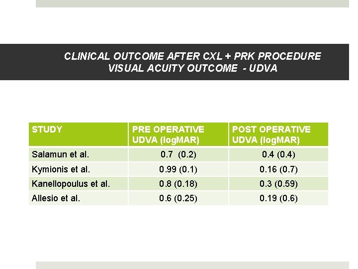 CLINICAL OUTCOME AFTER CXL + PRK PROCEDURE VISUAL ACUITY OUTCOME - UDVA STUDY PRE