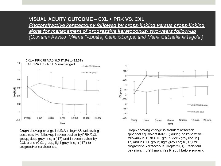 VISUAL ACUITY OUTCOME – CXL + PRK VS. CXL Photorefractive keratectomy followed by cross-linking