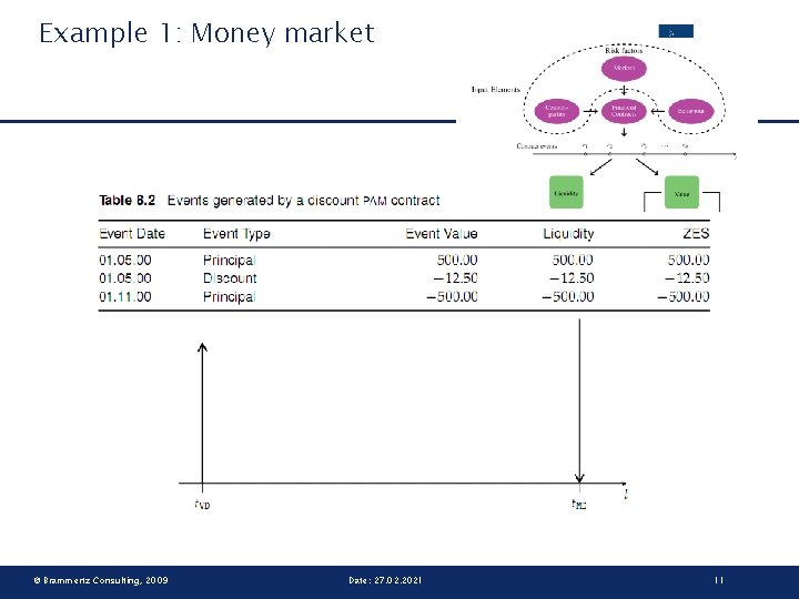 Example 1: Money market © Brammertz Consulting, 2009 Date: 27. 02. 2021 11 