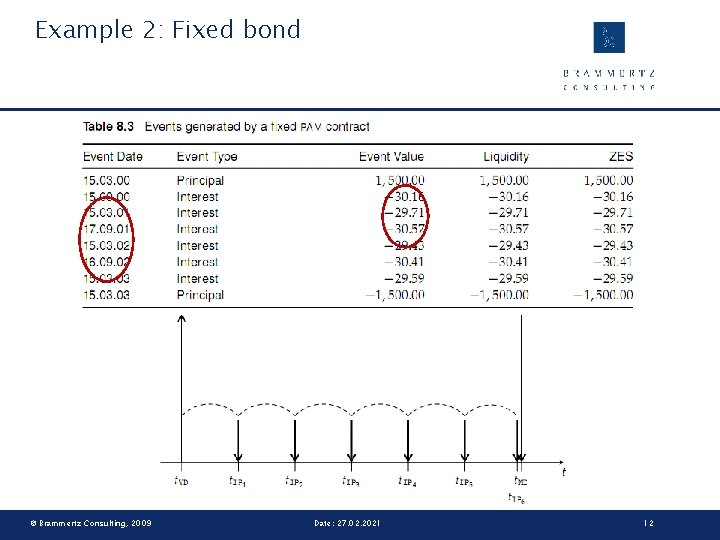 Example 2: Fixed bond © Brammertz Consulting, 2009 Date: 27. 02. 2021 12 