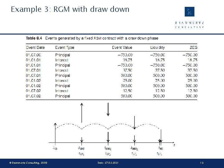 Example 3: RGM with draw down © Brammertz Consulting, 2009 Date: 27. 02. 2021