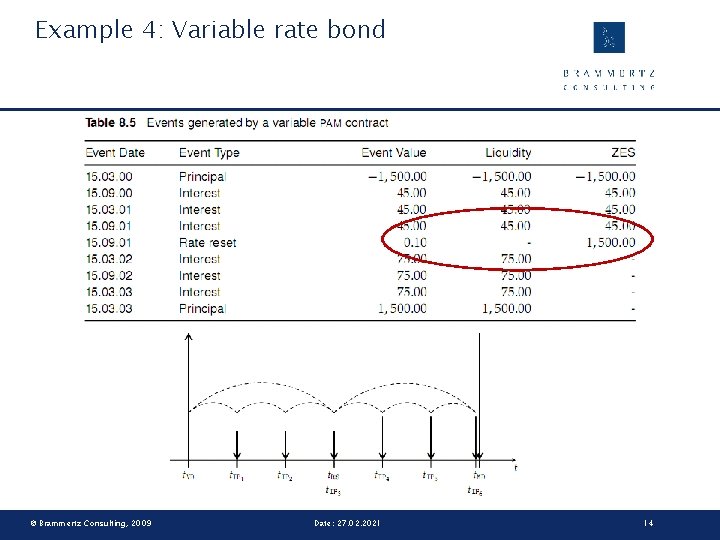 Example 4: Variable rate bond © Brammertz Consulting, 2009 Date: 27. 02. 2021 14