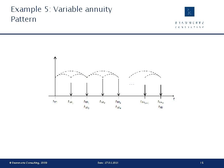 Example 5: Variable annuity Pattern © Brammertz Consulting, 2009 Date: 27. 02. 2021 15