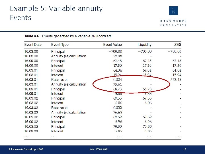 Example 5: Variable annuity Events © Brammertz Consulting, 2009 Date: 27. 02. 2021 16