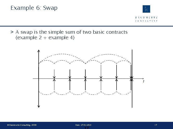 Example 6: Swap > A swap is the simple sum of two basic contracts
