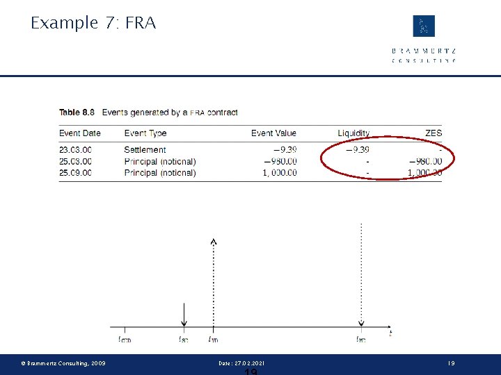 Example 7: FRA © Brammertz Consulting, 2009 Date: 27. 02. 2021 19 