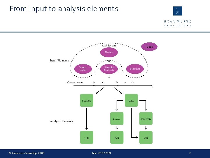 From input to analysis elements Cost © Brammertz Consulting, 2009 Date: 27. 02. 2021