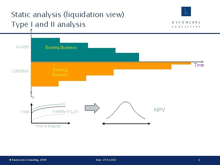 Static analysis (liquidation view) Type I and II analysis Assets Existing Business Time Existing