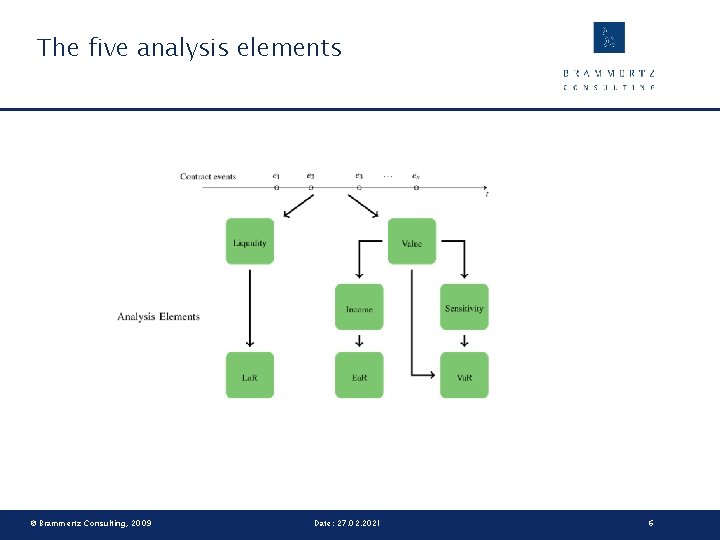 The five analysis elements © Brammertz Consulting, 2009 Date: 27. 02. 2021 6 