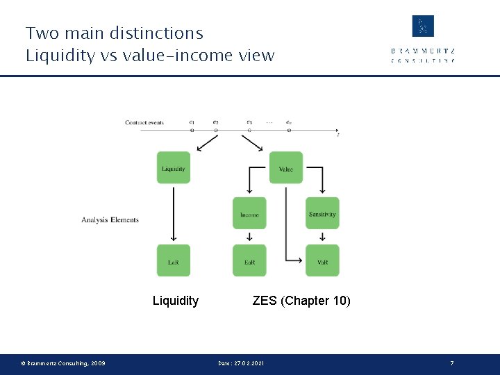 Two main distinctions Liquidity vs value-income view Liquidity © Brammertz Consulting, 2009 ZES (Chapter