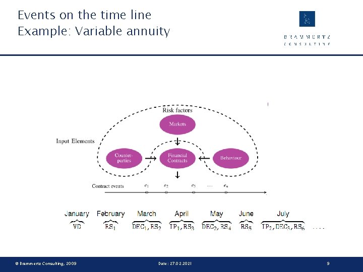Events on the time line Example: Variable annuity © Brammertz Consulting, 2009 Date: 27.