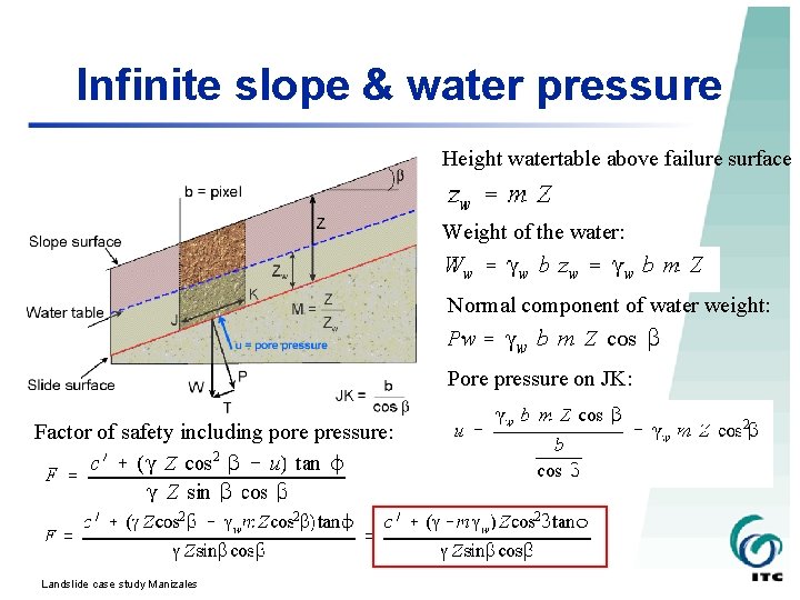 Infinite slope & water pressure Height watertable above failure surface Weight of the water: