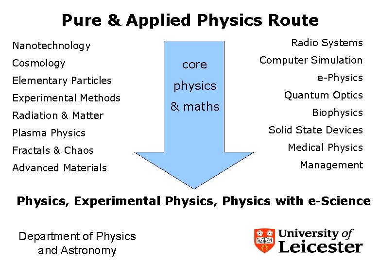 Pure & Applied Physics Route Radio Systems Nanotechnology Cosmology Elementary Particles Experimental Methods Radiation