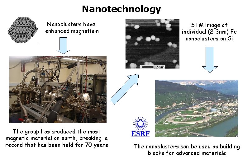 Nanotechnology Nanoclusters have enhanced magnetism The group has produced the most LUMPS Mk 3