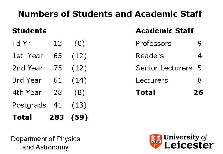 Numbers of Students and Academic Staff Students Professors 9 (12) Readers 4 75 (12)