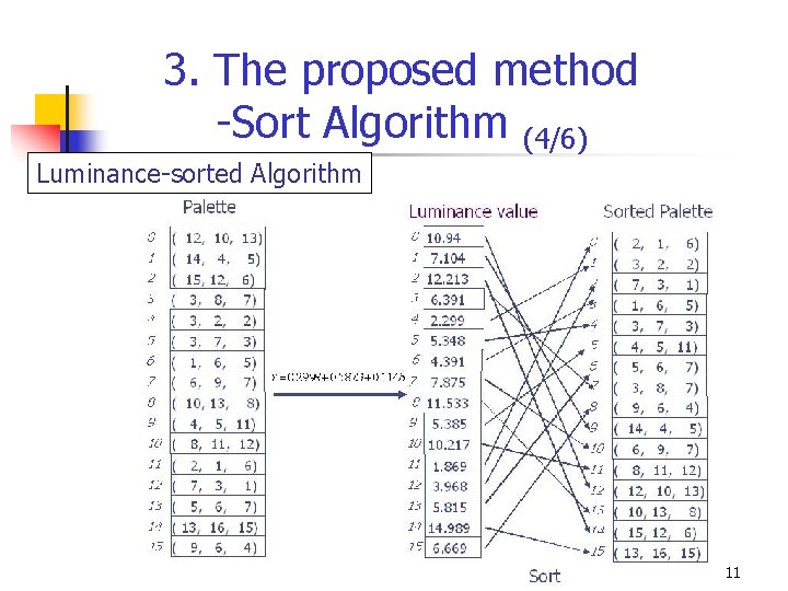 3. The proposed method -Sort Algorithm (4/6) Luminance-sorted Algorithm 11 