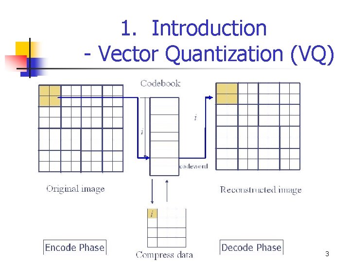 1. Introduction - Vector Quantization (VQ) 3 