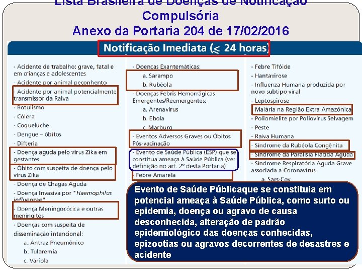 Lista Brasileira de Doenças de Notificação Compulsória Anexo da Portaria 204 de 17/02/2016 Evento