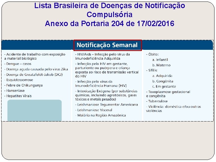 Lista Brasileira de Doenças de Notificação Compulsória Anexo da Portaria 204 de 17/02/2016 