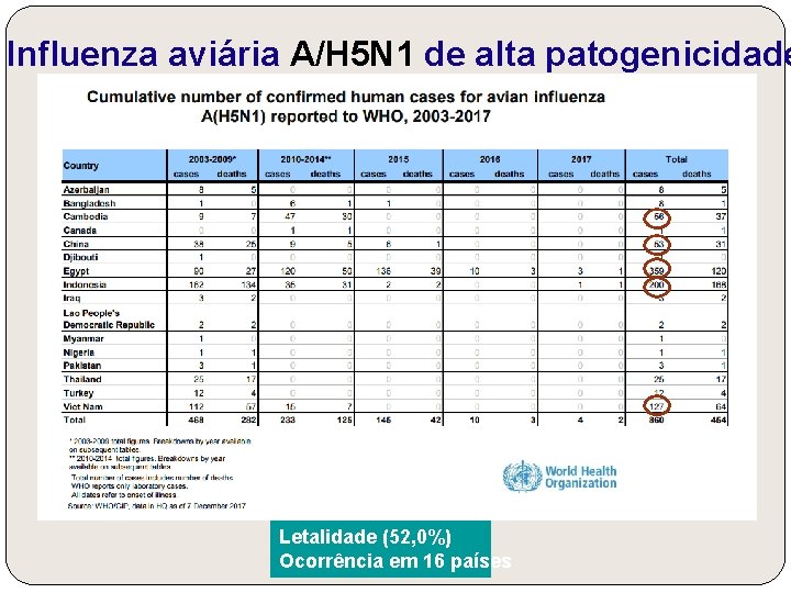 Influenza aviária A/H 5 N 1 de alta patogenicidade Letalidade (52, 0%) Ocorrência em