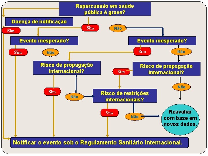 Repercussão em saúde pública é grave? Doença de notificação Sim Não Evento inesperado? Sim