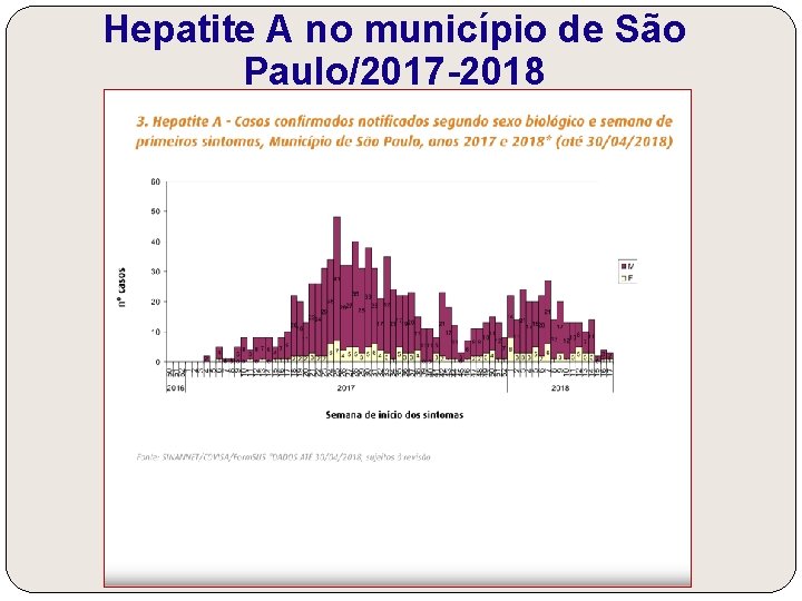 Hepatite A no município de São Paulo/2017 -2018 