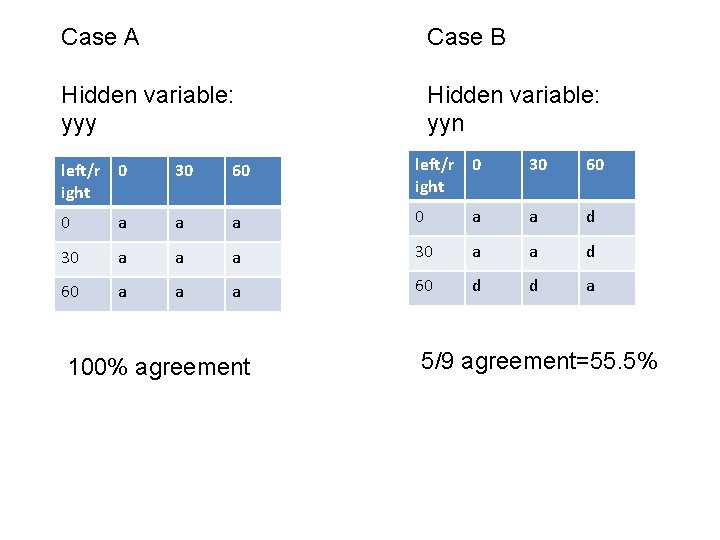 Case A Case B Hidden variable: yyy Hidden variable: yyn left/r 0 ight 30