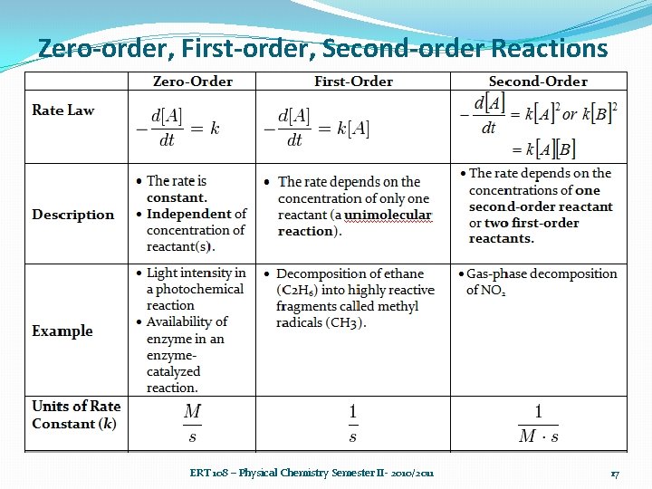 Zero-order, First-order, Second-order Reactions ERT 108 – Physical Chemistry Semester II- 2010/2011 17 