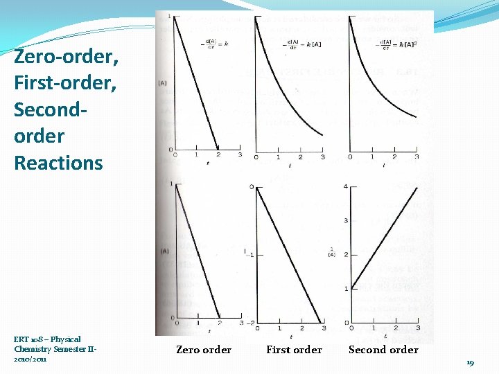 Zero-order, First-order, Secondorder Reactions ERT 108 – Physical Chemistry Semester II 2010/2011 Zero order