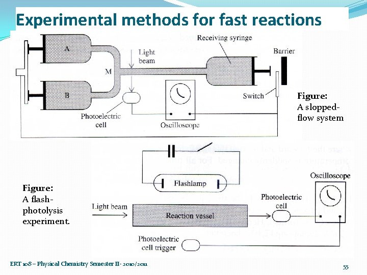 Experimental methods for fast reactions Figure: A sloppedflow system Figure: A flashphotolysis experiment. ERT