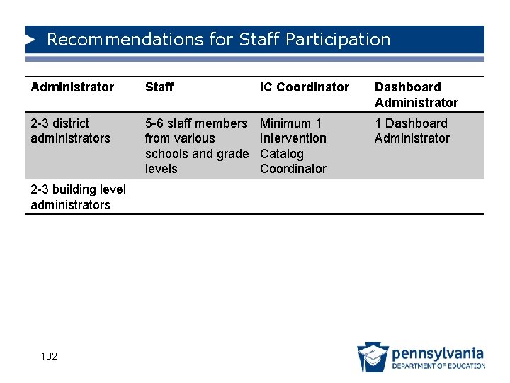 Recommendations for Staff Participation Administrator Staff IC Coordinator Dashboard Administrator 2 -3 district administrators