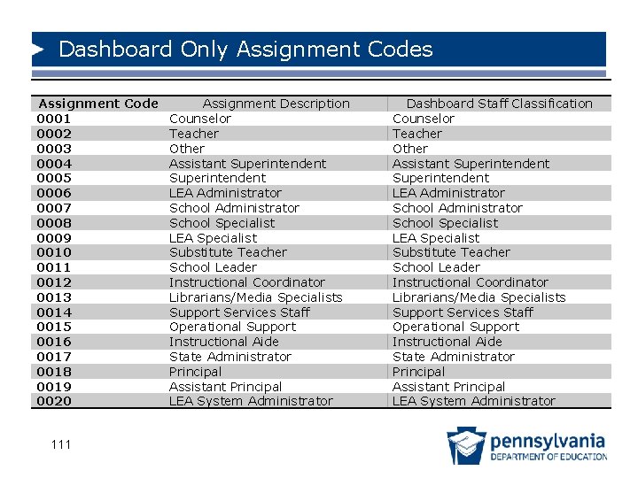 Dashboard Only Assignment Codes Assignment Code Assignment Description 0001 Counselor 0002 Teacher 0003 Other