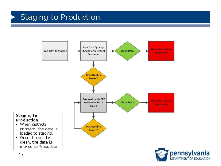 Staging to Production • When districts onboard, the data is loaded to staging. •