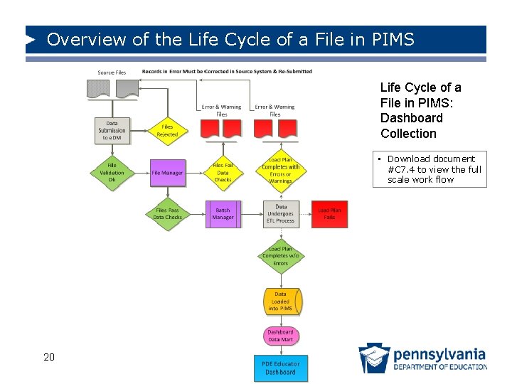 Overview of the Life Cycle of a File in PIMS: Dashboard Collection • Download