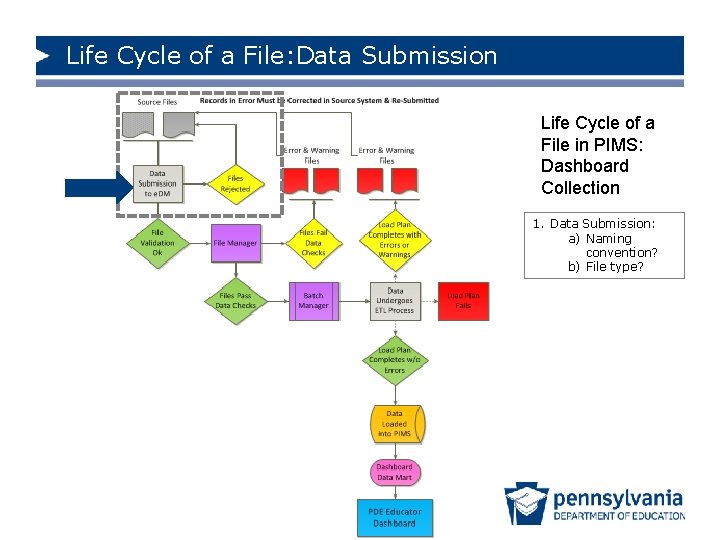 Life Cycle of a File: Data Submission Life Cycle of a File in PIMS: