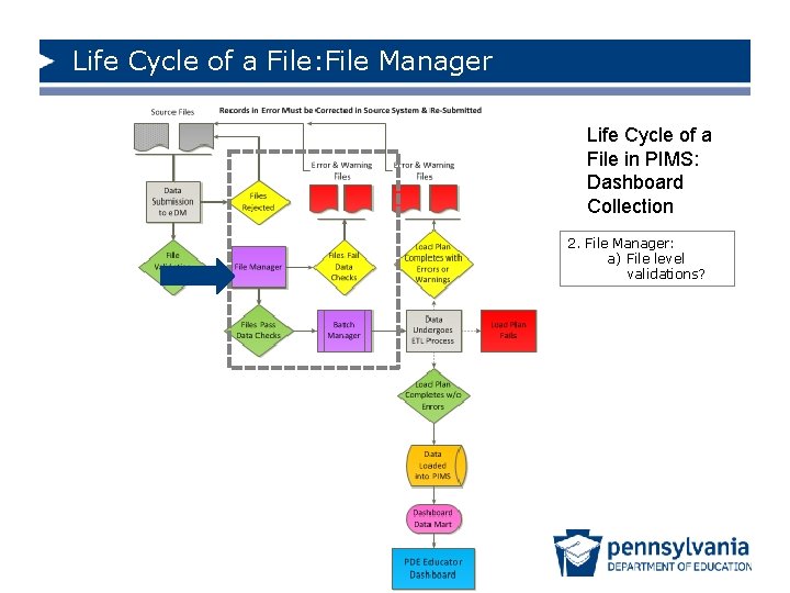 Life Cycle of a File: File Manager Life Cycle of a File in PIMS: