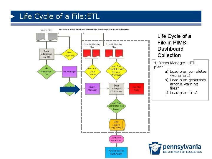 Life Cycle of a File: ETL Life Cycle of a File in PIMS: Dashboard