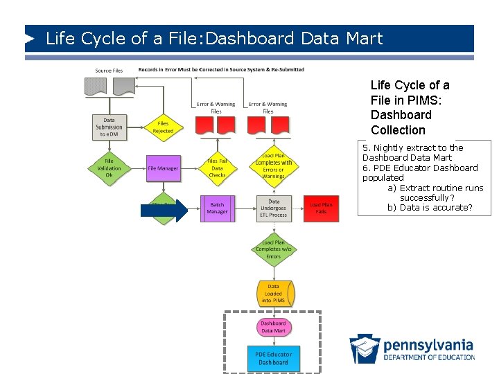 Life Cycle of a File: Dashboard Data Mart Life Cycle of a File in