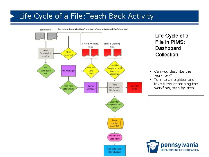 Life Cycle of a File: Teach Back Activity Life Cycle of a File in
