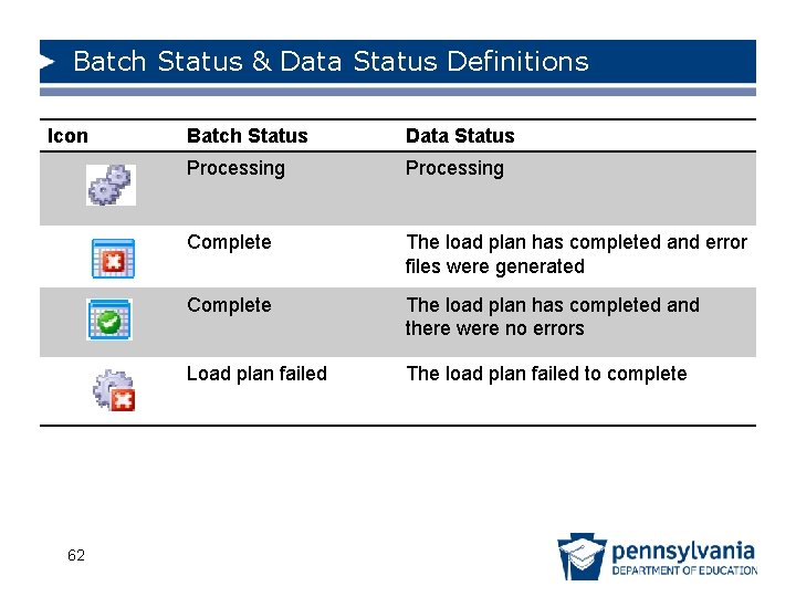 Batch Status & Data Status Definitions Icon 62 Batch Status Data Status Processing Complete