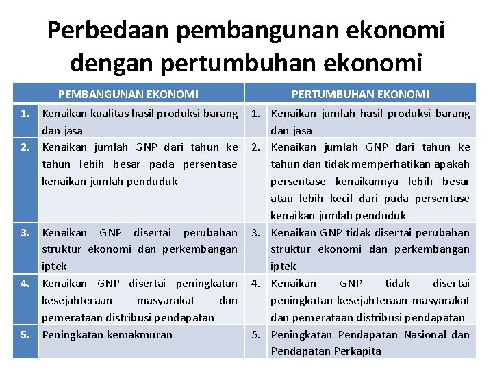 Perbedaan pembangunan ekonomi dengan pertumbuhan ekonomi PEMBANGUNAN EKONOMI PERTUMBUHAN EKONOMI 1. Kenaikan kualitas hasil