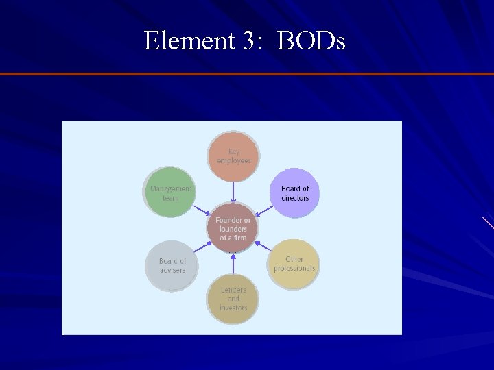 Element 3: BODs 